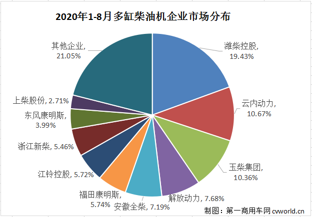 濰柴超65萬臺 云內(nèi)、玉柴爭第二 福康、東風(fēng)增勢搶眼 前8月柴油機數(shù)據(jù)