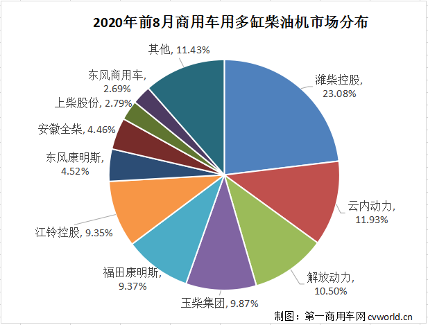 濰柴超65萬臺 云內(nèi)、玉柴爭第二 ?？?、東風(fēng)增勢搶眼 前8月柴油機數(shù)據(jù)